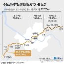 인천시, GTX-B 수인선 환승 추진…&#34;민간사업자와 협의중&#34; 이미지