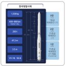 누리호, 우주 수송능력의 확보를 통해 자력 우주개발의 기틀 마련 이미지