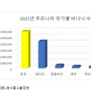 [2022-02-20/농업경제신문] ['바나나'의 경제학] '귀족 과일'이 언제 어떻게 '국민 과일' 됐을까 이미지