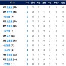 9월8일 한화이글스 vs 키움 6:5 「3연승」(윌리엄스 1점홈런 2개) 이미지