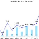 [4월 2주 분양동향] 용인 드마크 데시앙 등 1만 3천가구 이미지