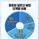 주례여자고등학교 | 2027 부산시 고등학교 입학전형 일정, 자사고 원서 12/7~9, 합격발표 12/24, 일반고 배정발표 1/29