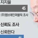 지지율 천장 부딪힌 李, 탄핵민심 흡수못해 이미지