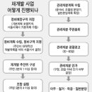 재개발 초기사업장 &#34;바쁘다 바빠&#34; 이미지