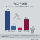 이재명 대장동 수사, 절반 이상 &#34;정치탄압&#34;..특검 요구도 &#39;과반&#39; [쿠키뉴스 여론조사] 이미지