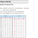 한국방송통신대학교 성적기준변경 및 장학금선정기준표 이미지