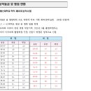 한국방송통신대학교 성적기준변경 및 장학금선정기준표 이미지