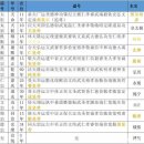 諡號 年號 廟號의 區別