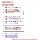 장동김씨 가계도와 묘에 관련된 인물 이미지