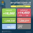 [태국 뉴스] 9월 3일 정치, 경제, 사회, 문화 이미지