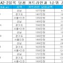 15년 모아야 위례 중소형 입성…천정부지의 당첨 커트라인/성남권역 자연&자이e편한세상 당첨 하한선 1000만원 넘어 이미지