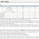 ㈜다우종합건설 이미지