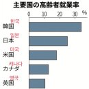 한국의 65세 이상 노인 취업률은 무려34.1%로 세계 탑 클래쓰 이미지