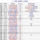 로또, 688회 자료등록 및 안내 이미지