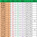 제17회 애크미 볼링 대회 A조 점수 결과 이미지