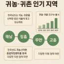 정주농장2 | 전라남도 귀농·귀촌 인기 지역 비교