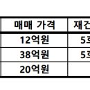 둔촌주공 재건축(올림픽파크 포레온) 상가매물 (2023년 5월) 이미지