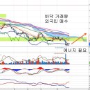 SK이노베이션(010950) - 외국인 손실액과 정유업종 경쟁 이미지