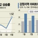 "평창동계올림픽 호재 이후 최고"…뜨거운 강원도 집값 이미지