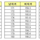 여자키 남자키 환산표 너무 절망적임 이미지