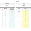 2014년 6월 고3 평가원 모의고사 수리영역 등급컷 이미지