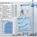 공사비 급등, 지방에 더 타격 … 포항·전주 분양가 5억이하 '전멸' 이미지