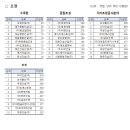2026년도 건설업체 시공능력평가(2026년 건설업 순위) 결과 - 삼성물산(1위) 현대건설(2위) 지에스건설(3위) 순 - 이미지