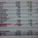 5 월 관리비.......앙꼬 없는 찐빵? 찐빵 없는 앙꼬.? 이미지