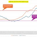 서울 아파트 중위가격과 주택구입부담지수(HAI) 이미지