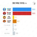 KBS여론조사(한국리서치) 윤석열 39.8% 이재명 39.8% 이미지