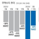 북한보다 무역수지 안 좋은 상황 이미지