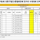 제2회 성동구철인3종협회장배 장거리수영대회 접수현황 이미지