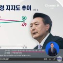 윤석열 대통령 지지율 또 50%대 기염, 탄핵정국 무색 이미지