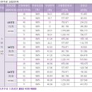 둔촌주공(둔촌주공 재건축) 단지별 투자분석-고층3단지 이미지