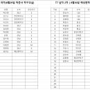 디비전 T7 남자(2차), T7 여자 리그 재안내 이미지