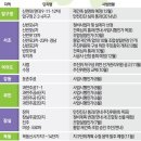 재건축.재개발 붐 최대 투자유망지역과 위험지역을 가리다 [서초구선.반포우성.무지개.잠실장미.과천주공.수정아파트.둔천주공 등등] 이미지