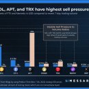 FTX 보유 솔라나 · 앱토스 주간 거래량의 70% 이상–트론 12%, 도지코인·폴리곤 6% 이미지