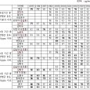 95년부터 2004년까지 서울의 미세먼지 농도... 이미지