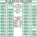 제114차 충남 괴산 대야산 정기산행 자리배정 이미지