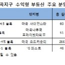 웃돈 붙는 마곡지구, 상가 등 수익형부동산 기대감 UP 이미지