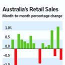 Australia Retail Sales Slump, Denting Case for Ratㅢ 현재 ㄱe Rise-wsj 7/4 : 호주의 현재 경제 상황 이미지