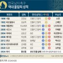 한국 남자 축구 역대 올림픽 성적 이미지