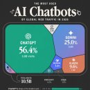 2026년 가장 많이 사용될 AI 챗봇 순위 이미지