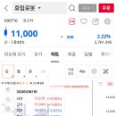 휴림주 | 휴림로봇 실권주 권리공매도일 후기｜1억 청약해도 실익은 크지 않았다