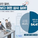 직장인 절반, “나보다 어린 상사 싫다” 이미지