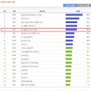 [야왕 20회] 닐슨 시청률(네이버) + 티엔 (TNms) 시청률 (다음) 이미지