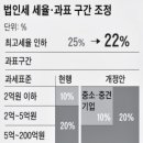 2022년 법인세율 및 과표 구간 조정 이미지