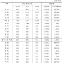 벌어지는 양극화 … 집값·물량 모두 서울로 이미지