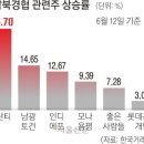 유화관광주