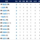 7월6일 롯데 vs 한화이글스 4:3 「패」(노시환 1점홈런) 이미지